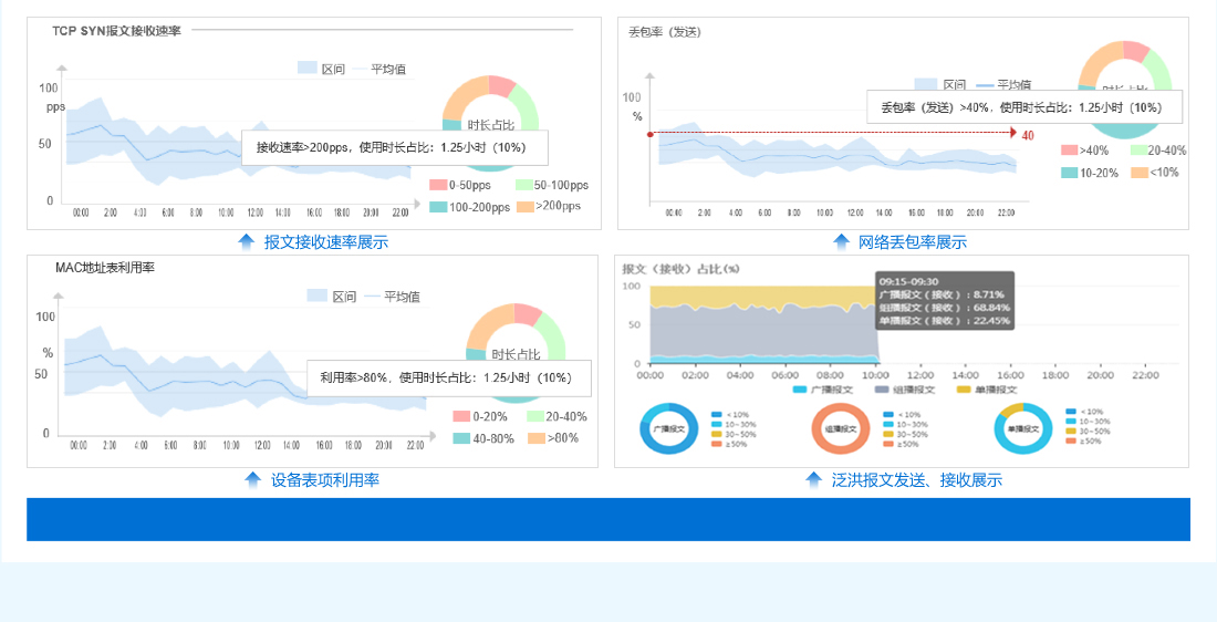 网络运行状况